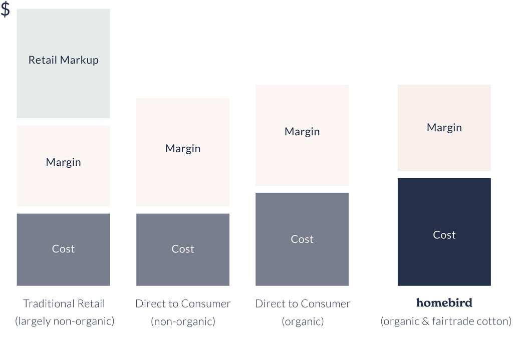 Chart showing Homebird's pricing approach and comparison